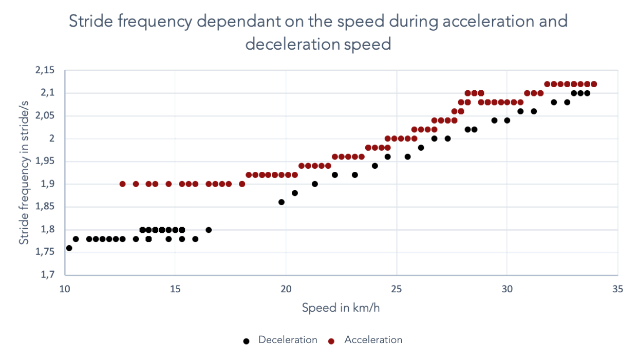 stride frequency and stride length