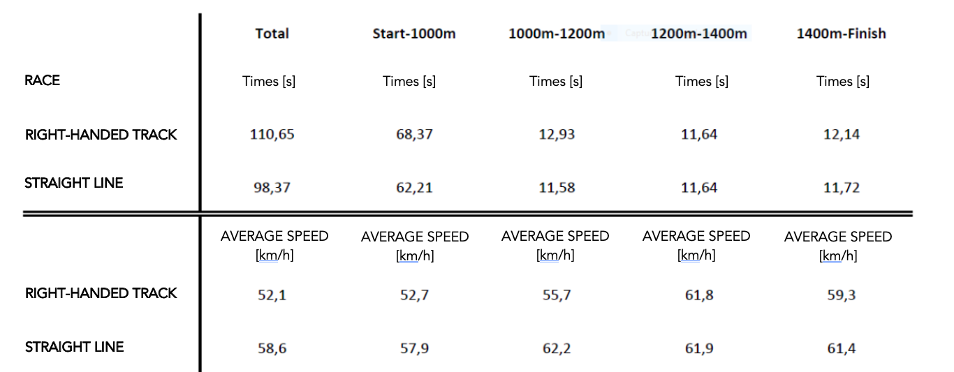 speed and times in races 
