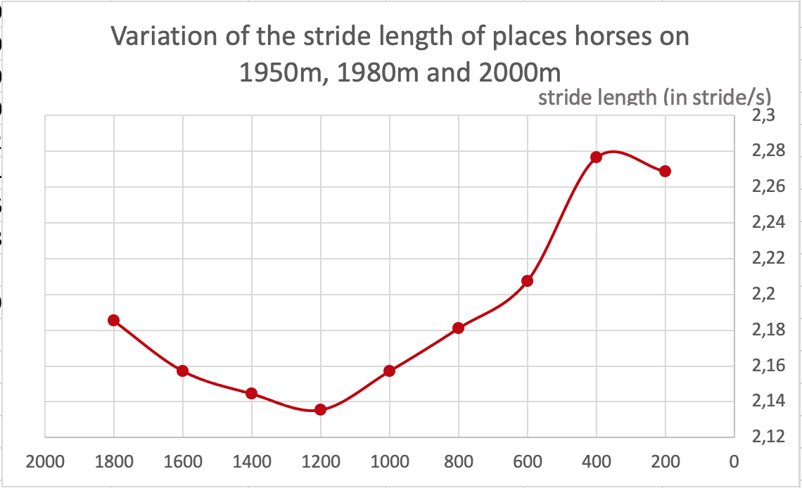variation of stride length on differents distances