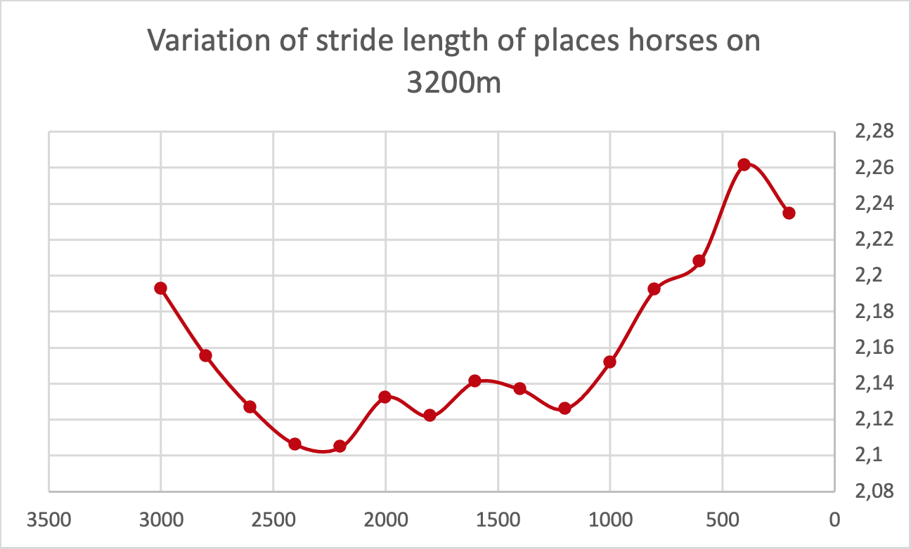 variation stride length