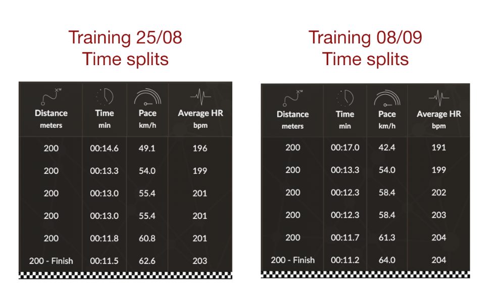 time splits and training