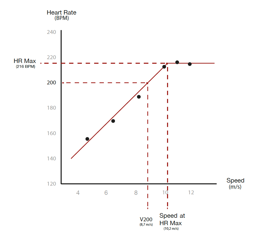 Estimation de l’évolution de la fréquence cardiaque en fonction de la vitesse à partir des paliers d’un test standardisé. 