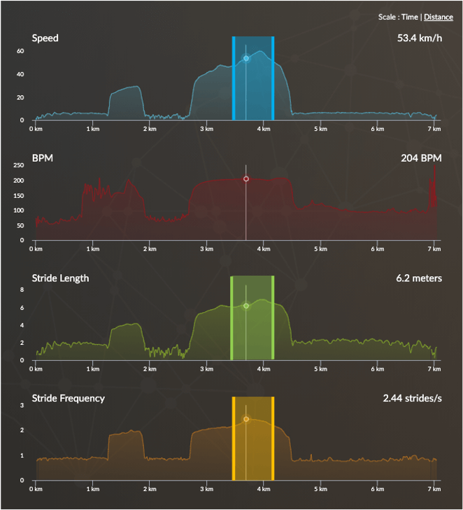 racehorse acceleration displayed on the equimetre platform with stride length and stride frequency