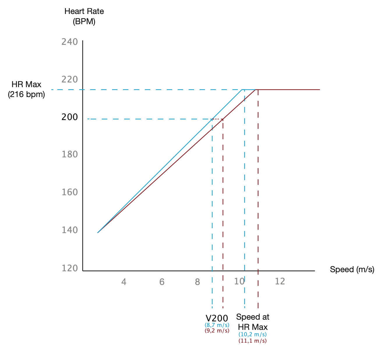 V200 and V4 Understanding the heart rate zones of the racehorse