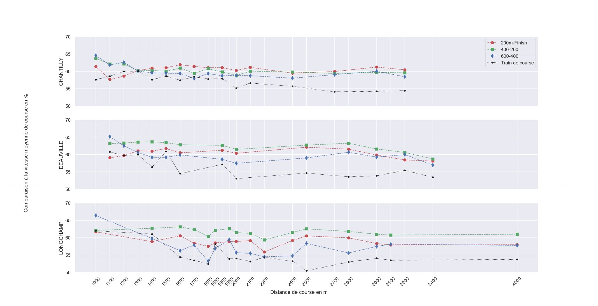 Vitesse du cheval en course : quelles données pour l'analyser