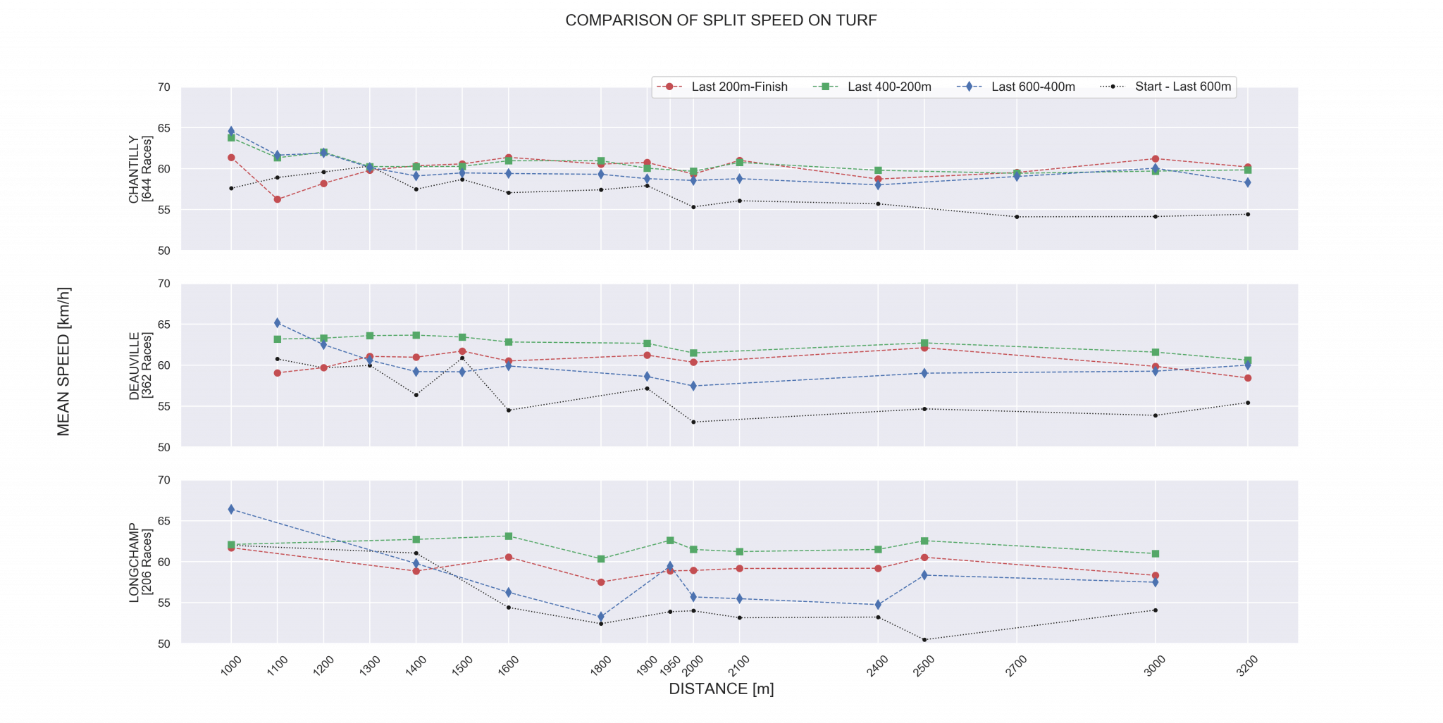 Horse racing speed analysis: what should you analyse?