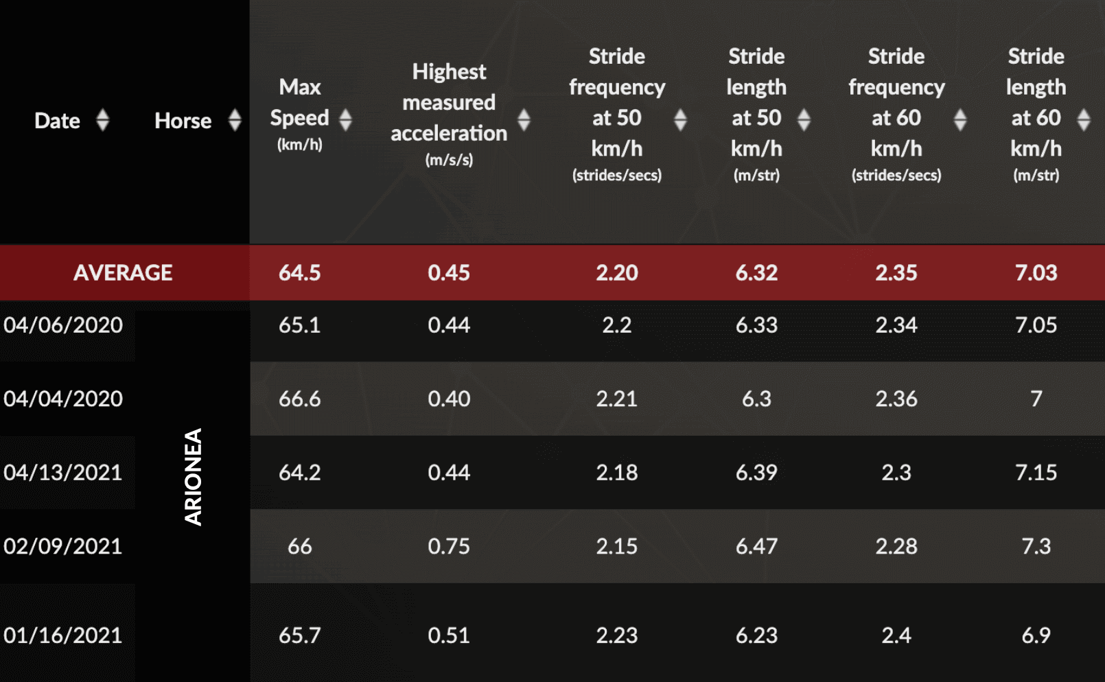 Data of Arionea, mare who should run on longer race 