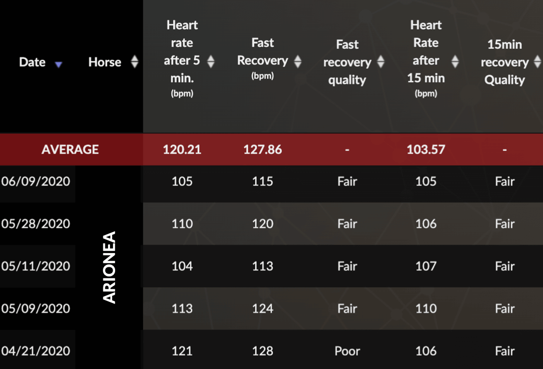 Recovery data from Equimetre 