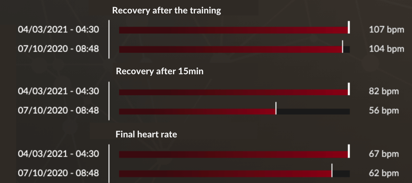 recovery data from a training of a racehorse's training individualisation