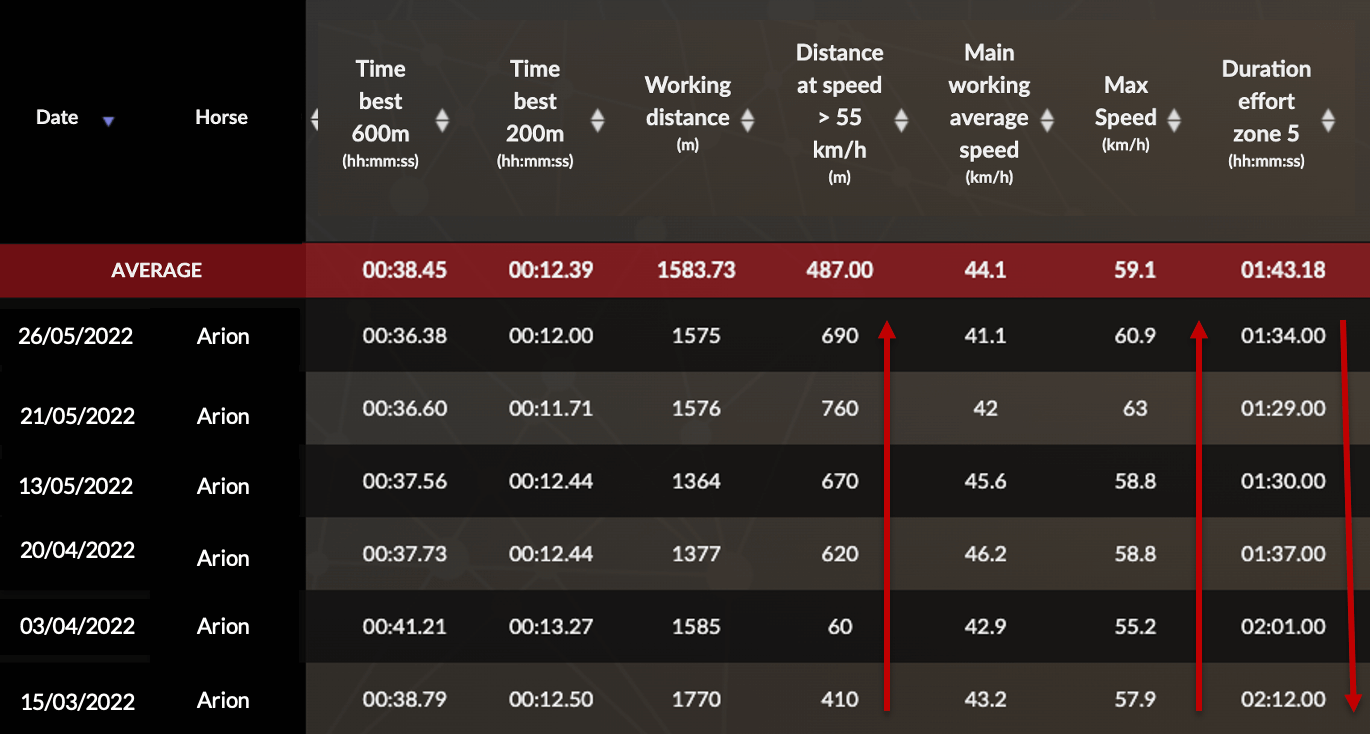 data table from the equimetre platform showing an improvement in maximal speed holding