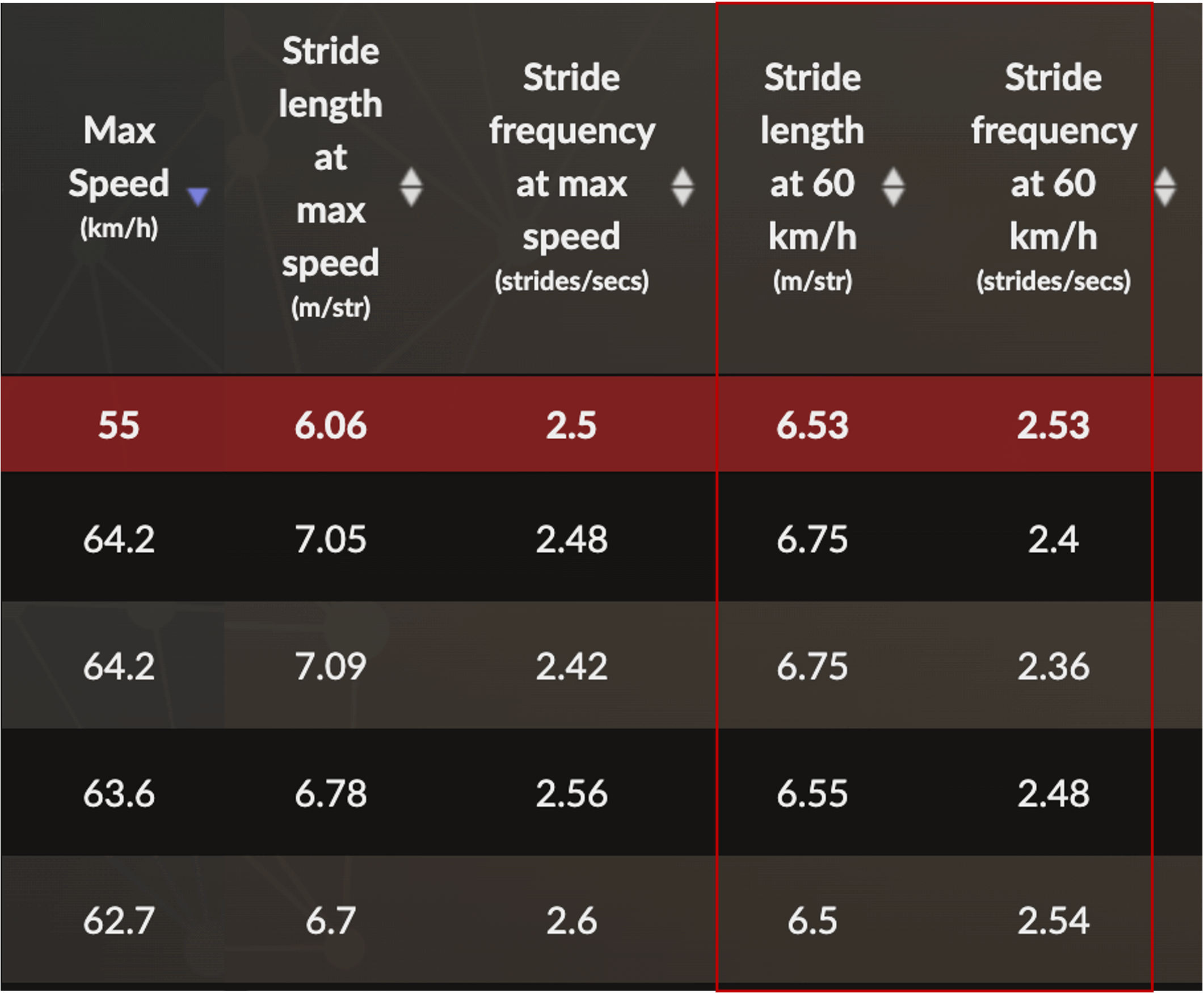 racehorse distance data gathered by Equimetre