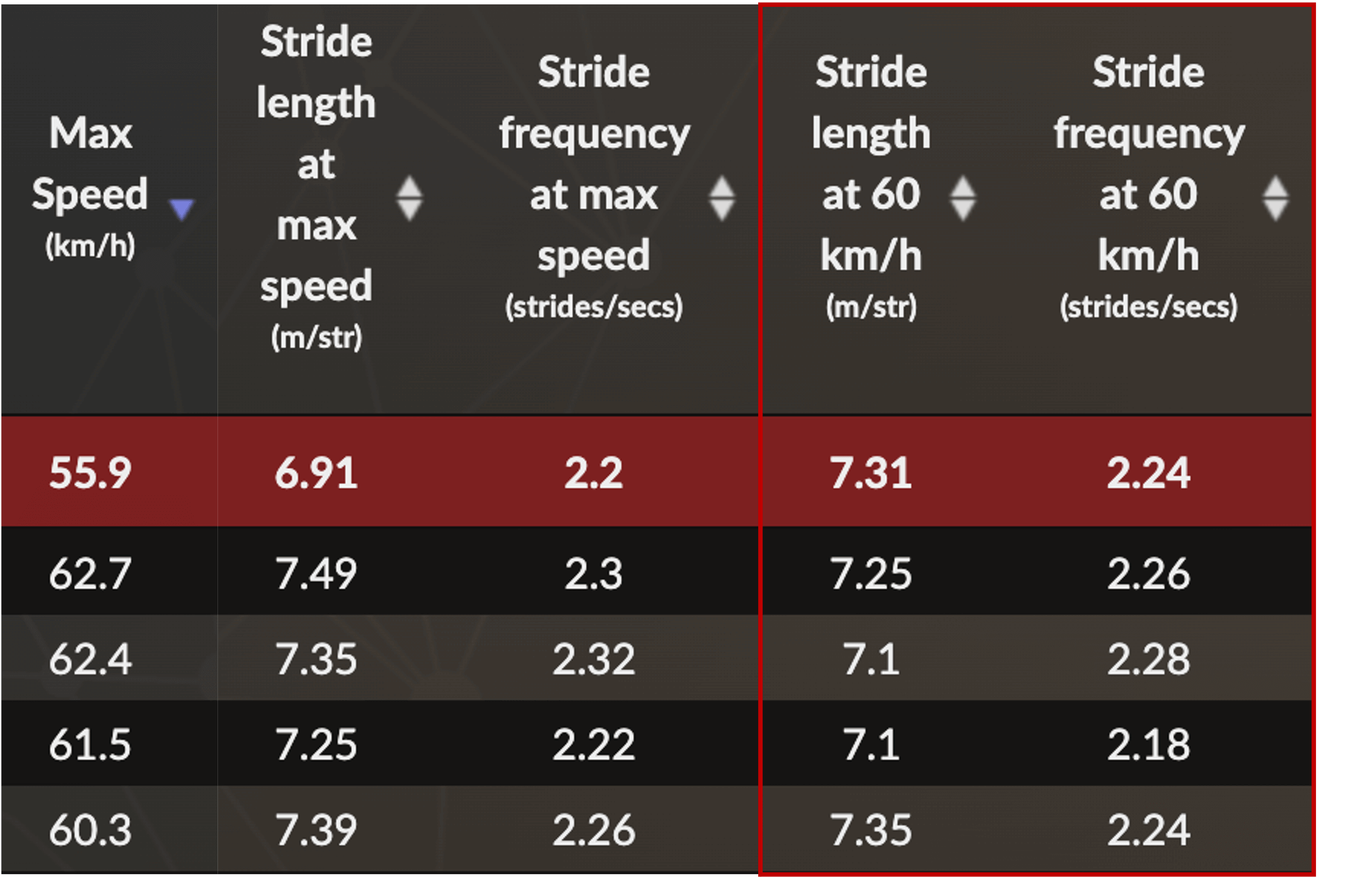 données de cadence et d'amplitude