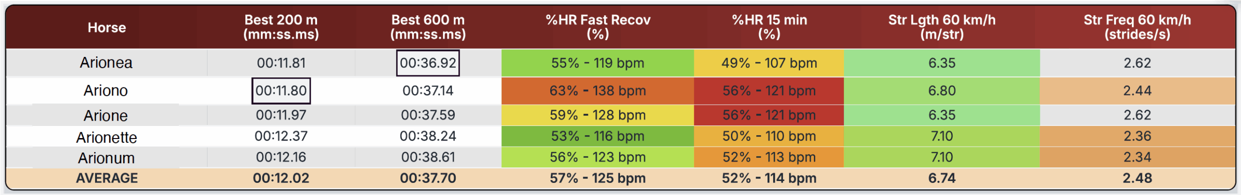 performance comparison table for 5 two-year periods