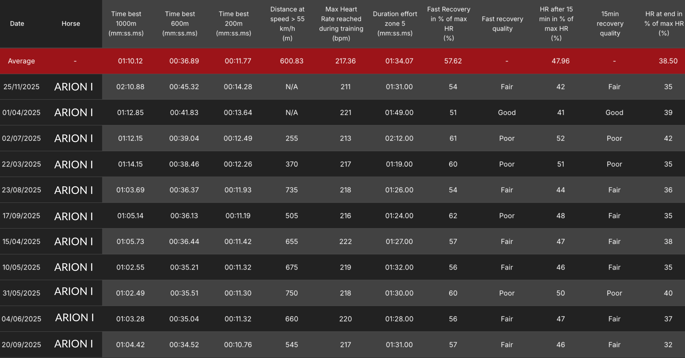 Arion I's Analytics Table 