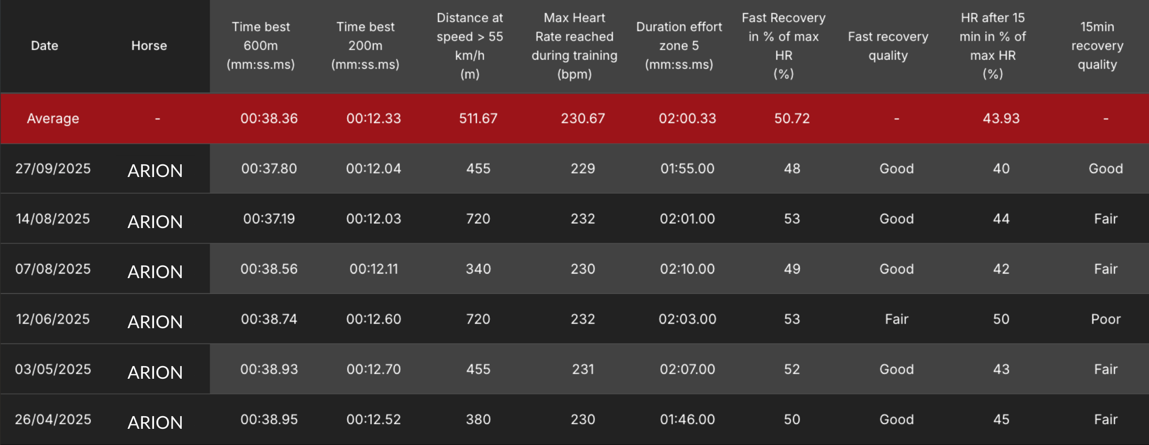 Analysis of Arion's progress