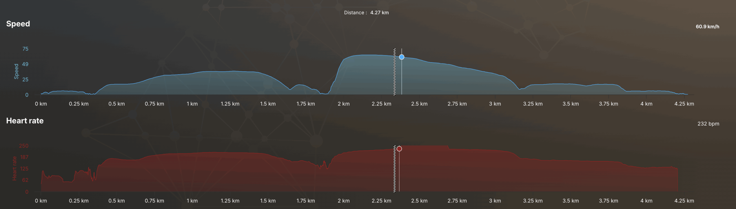 Speed/heart rate curve
