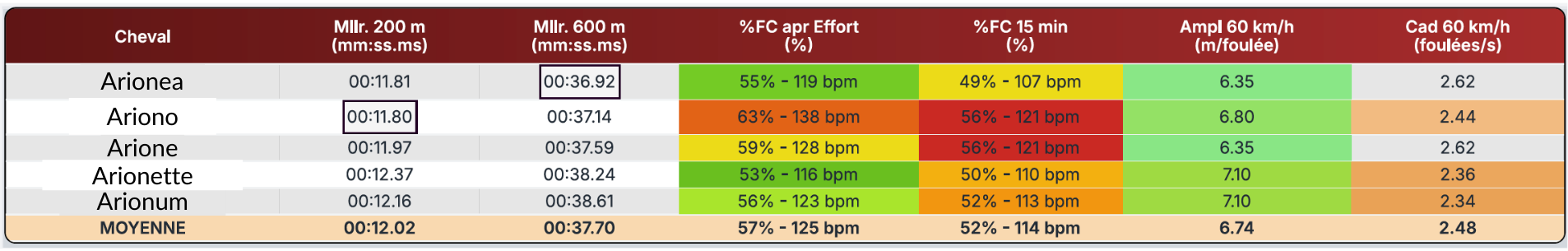 tableau de comparaison des performances de 5 deux ans