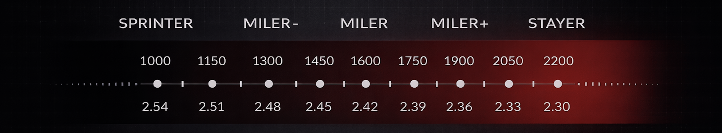 jauge présentant les différentes distances de prédilection des chevaux de course
