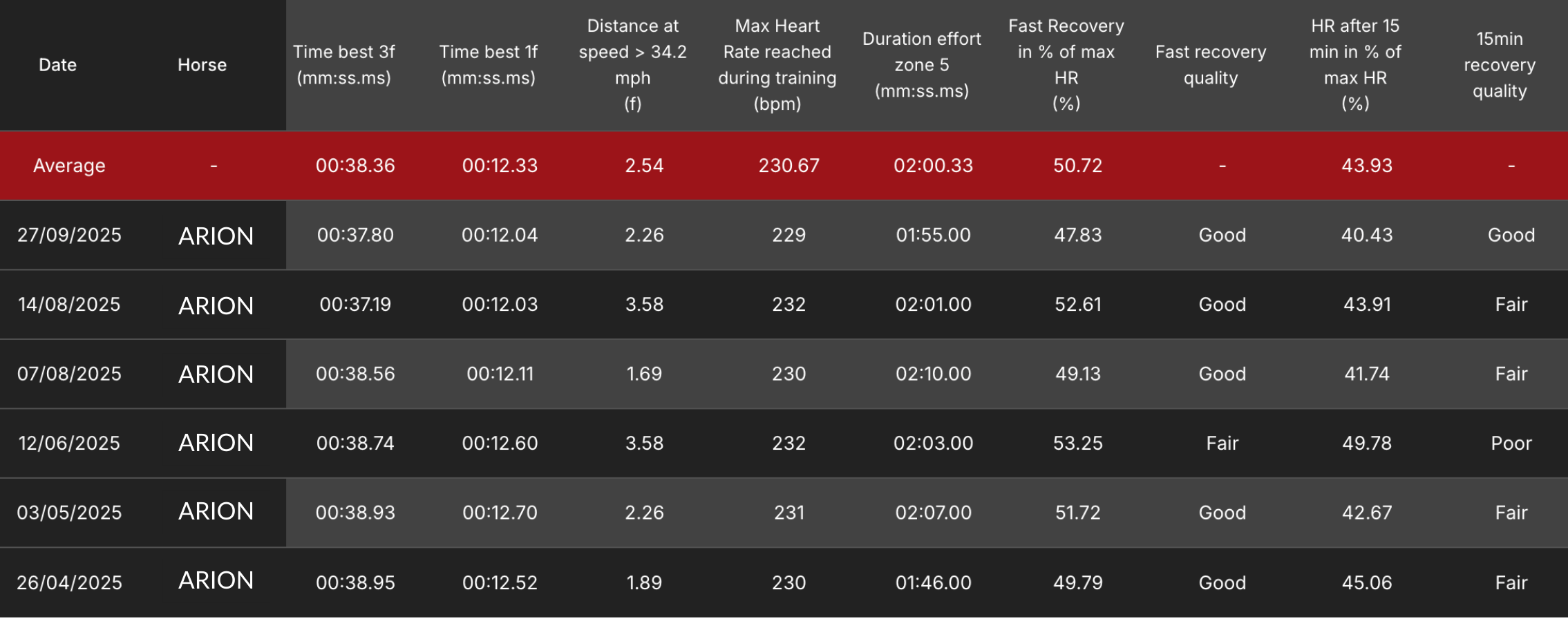Analysis of Arion's progress