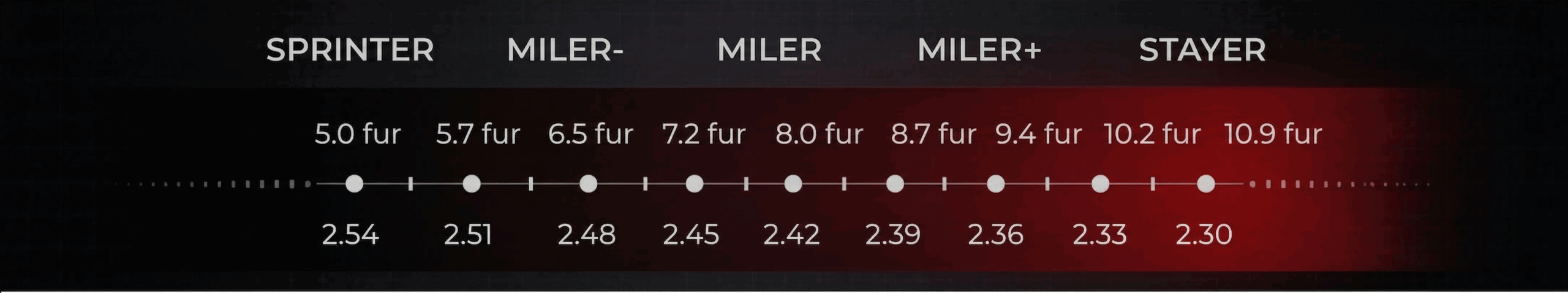 gauge showing the preferred distances of racehorses
