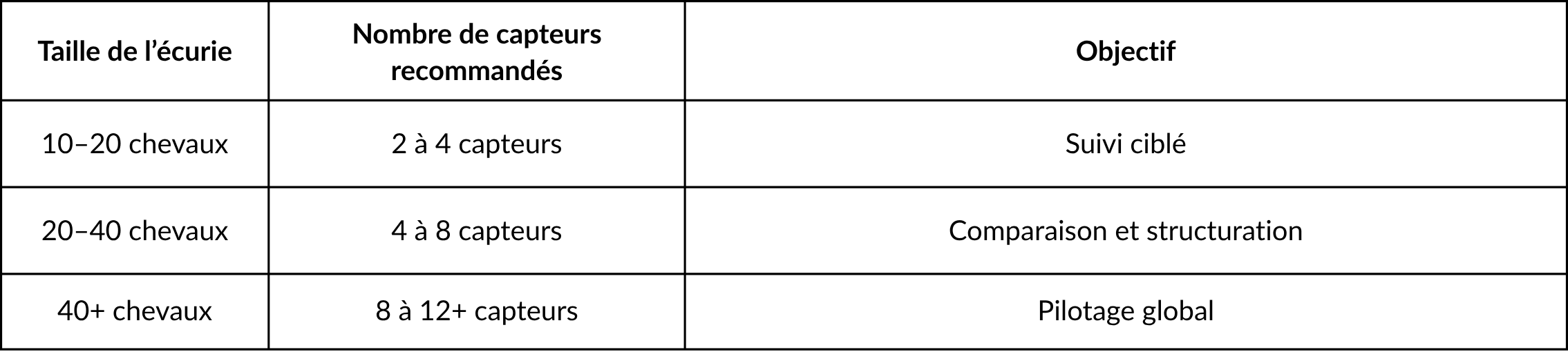 tableau nombre de capteurs selon votre écurie