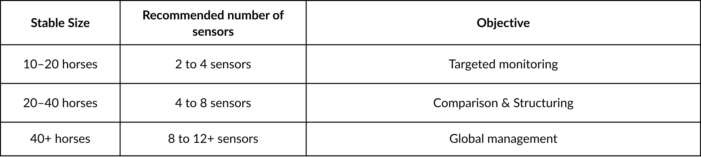 number of sensors based on the number of horses
